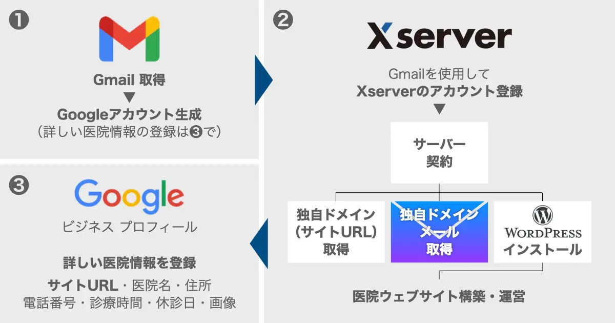 Gmail▶︎Xserver▶︎Googleビジネスプロフィールへのステップ